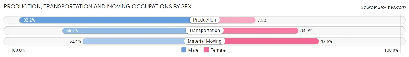 Production, Transportation and Moving Occupations by Sex in Splendora