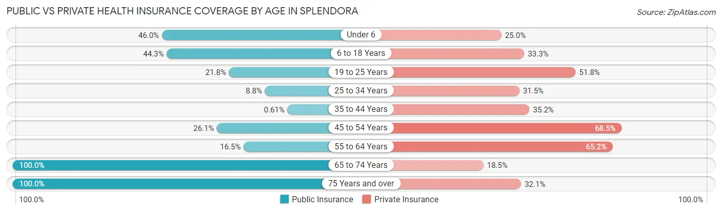 Public vs Private Health Insurance Coverage by Age in Splendora