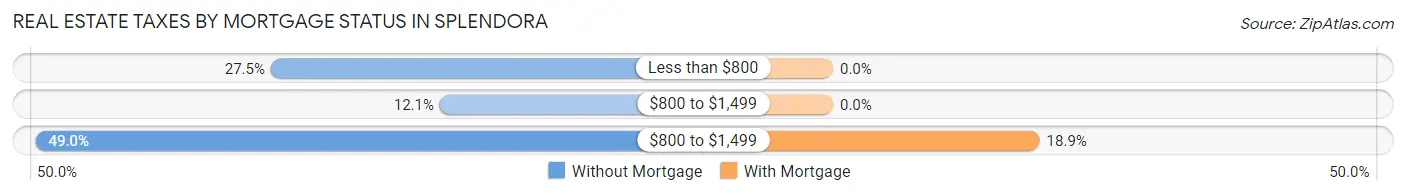 Real Estate Taxes by Mortgage Status in Splendora
