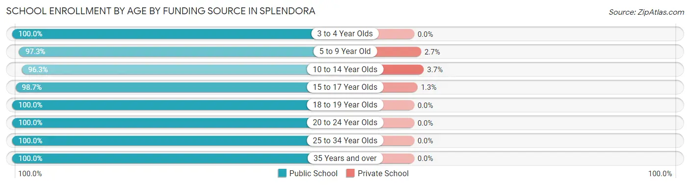School Enrollment by Age by Funding Source in Splendora