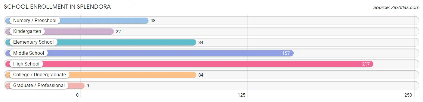 School Enrollment in Splendora