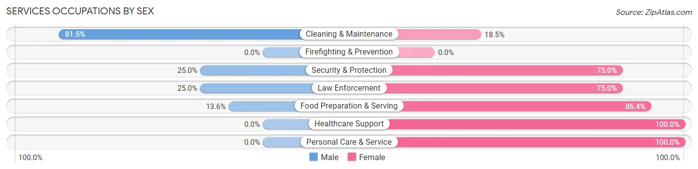 Services Occupations by Sex in Splendora