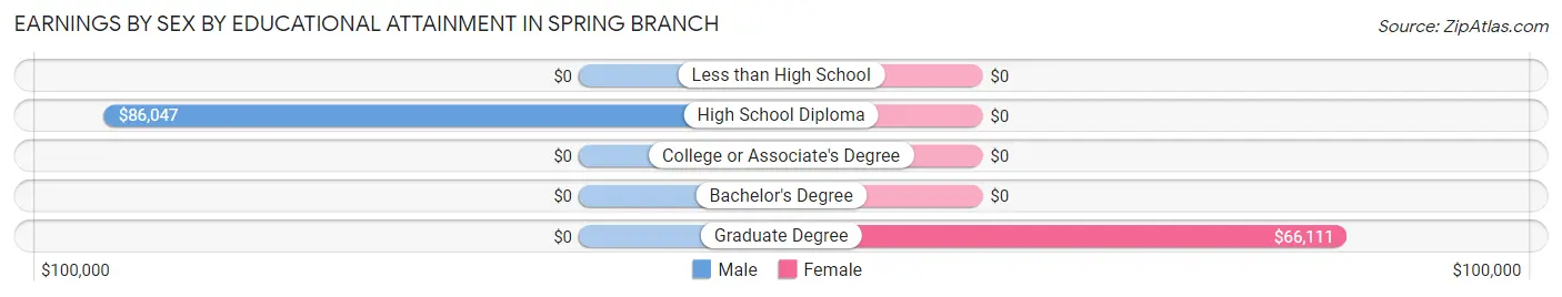 Earnings by Sex by Educational Attainment in Spring Branch