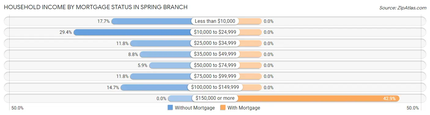 Household Income by Mortgage Status in Spring Branch