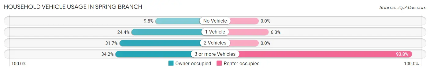 Household Vehicle Usage in Spring Branch