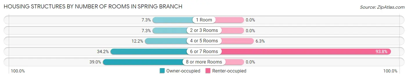 Housing Structures by Number of Rooms in Spring Branch