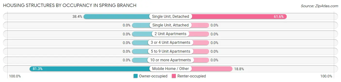 Housing Structures by Occupancy in Spring Branch