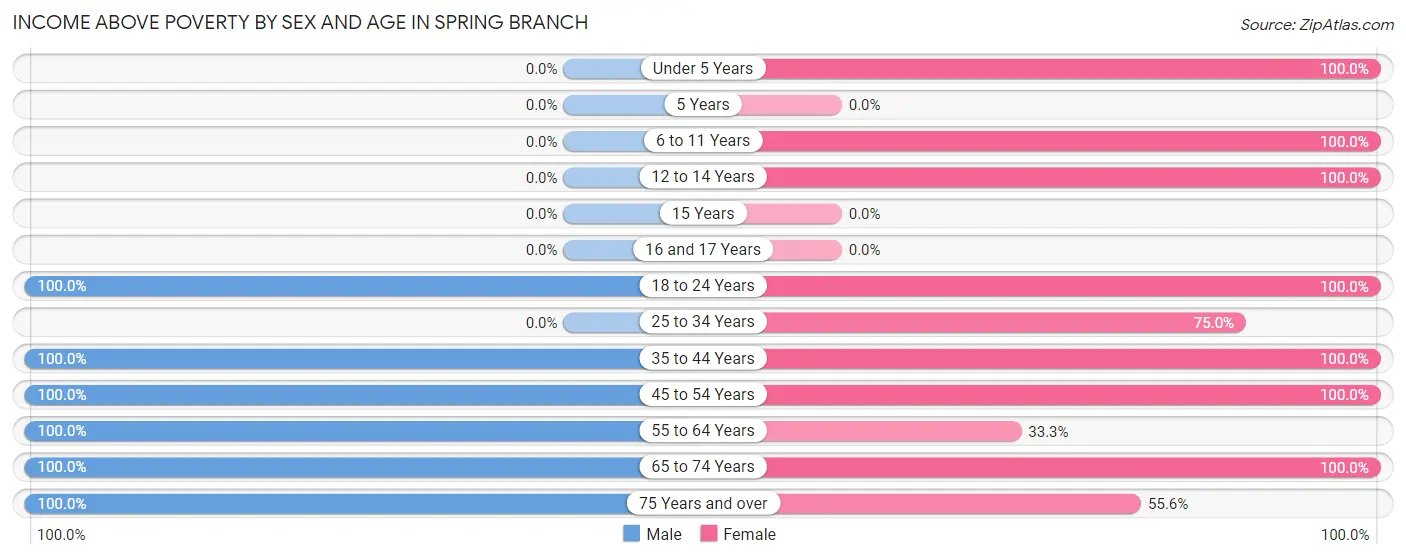 Income Above Poverty by Sex and Age in Spring Branch