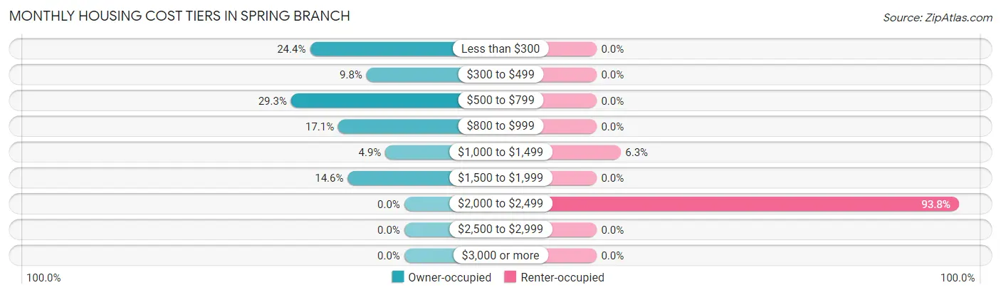 Monthly Housing Cost Tiers in Spring Branch