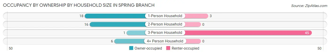 Occupancy by Ownership by Household Size in Spring Branch