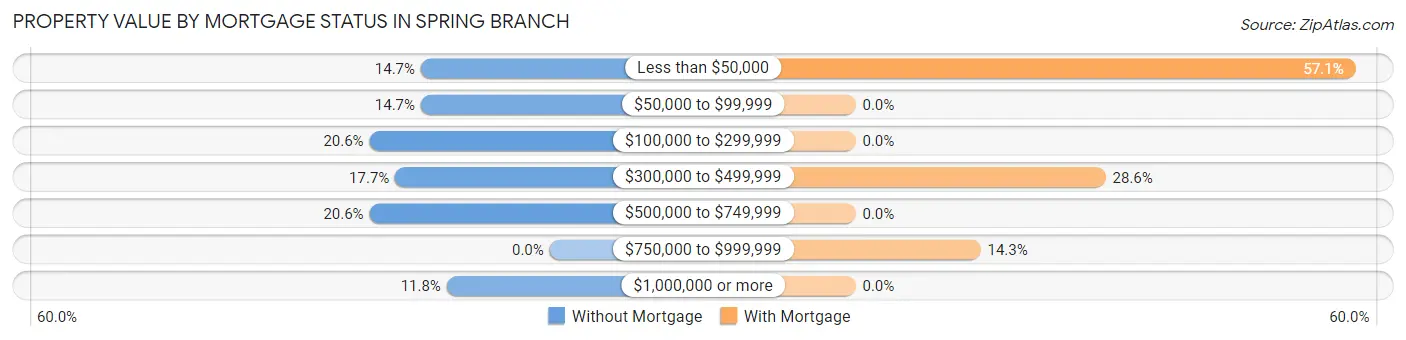 Property Value by Mortgage Status in Spring Branch