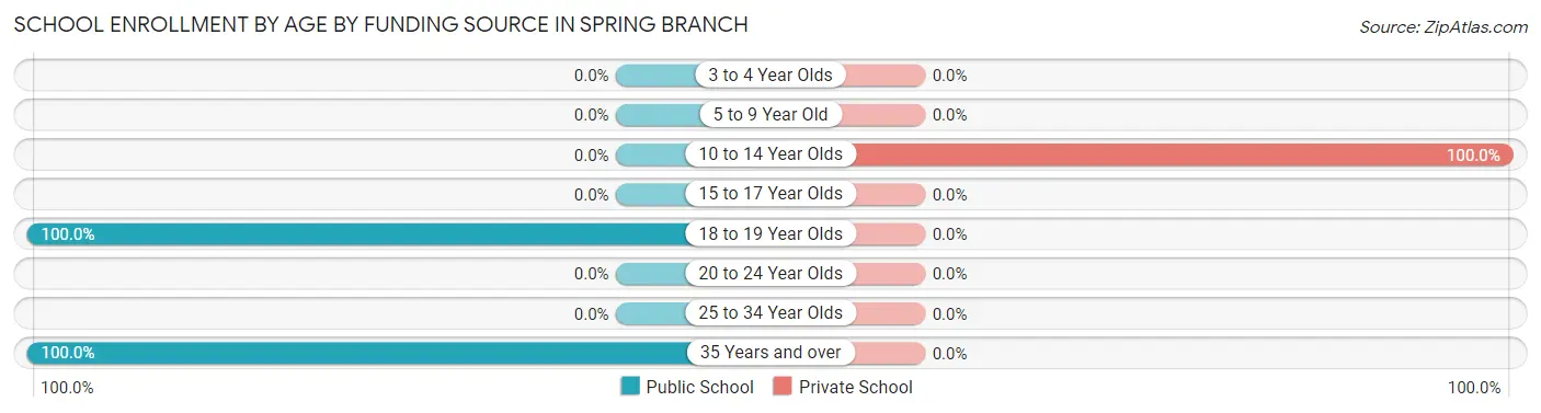 School Enrollment by Age by Funding Source in Spring Branch