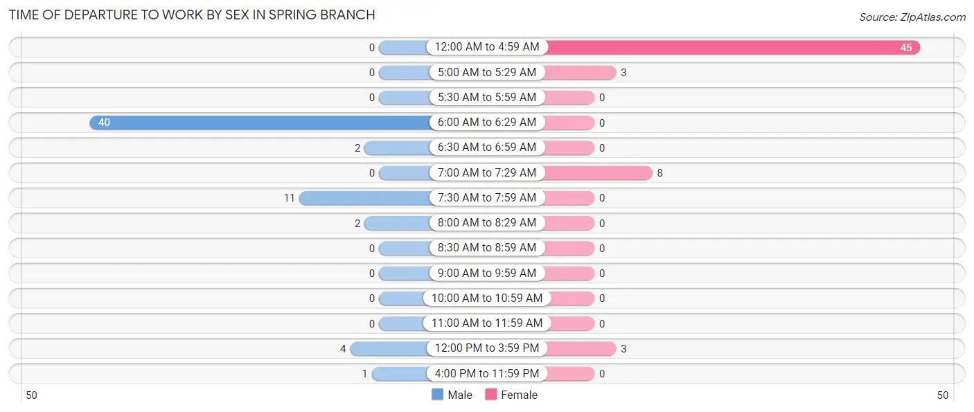 Time of Departure to Work by Sex in Spring Branch