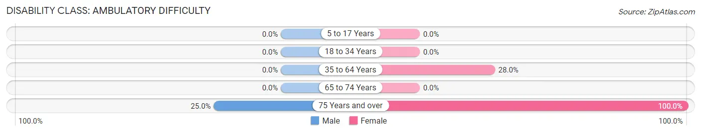 Disability in Springlake: <span>Ambulatory Difficulty</span>