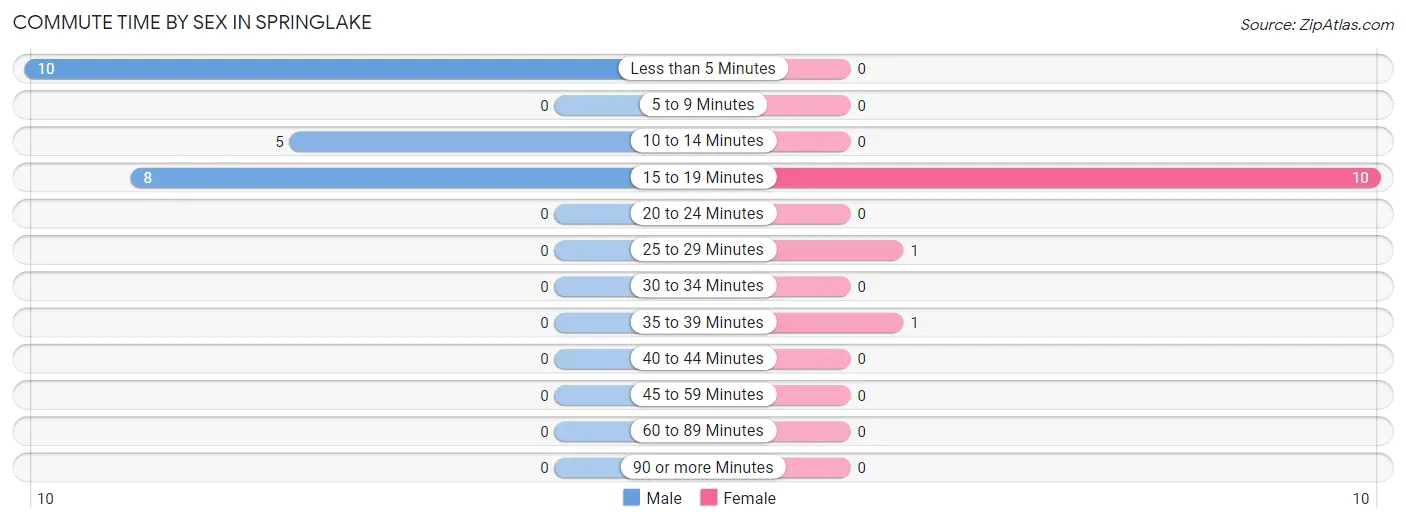 Commute Time by Sex in Springlake