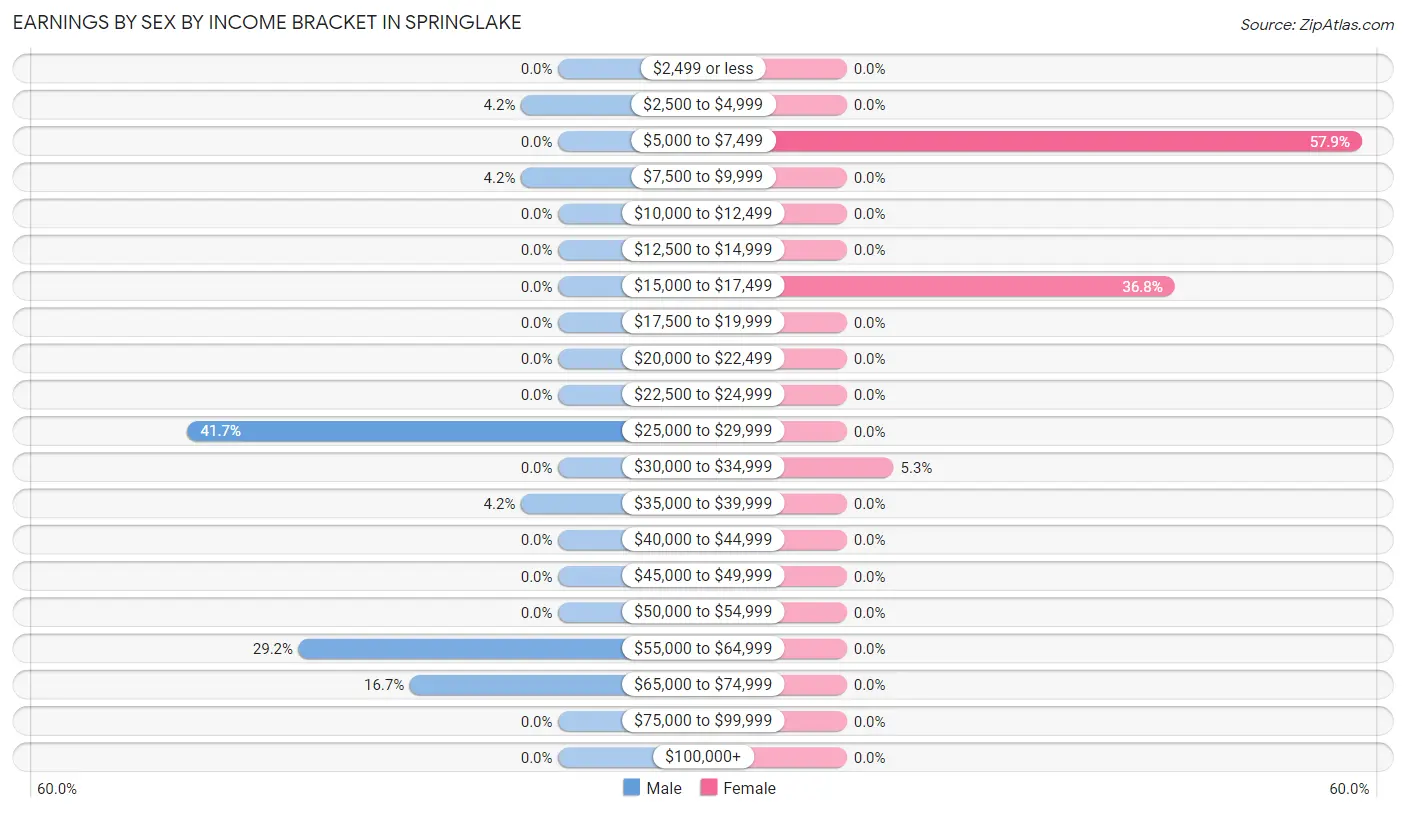 Earnings by Sex by Income Bracket in Springlake