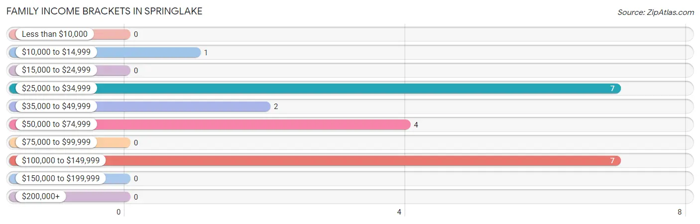 Family Income Brackets in Springlake