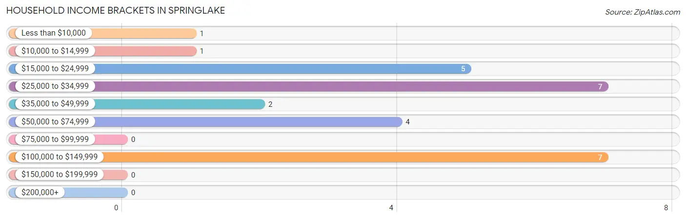 Household Income Brackets in Springlake