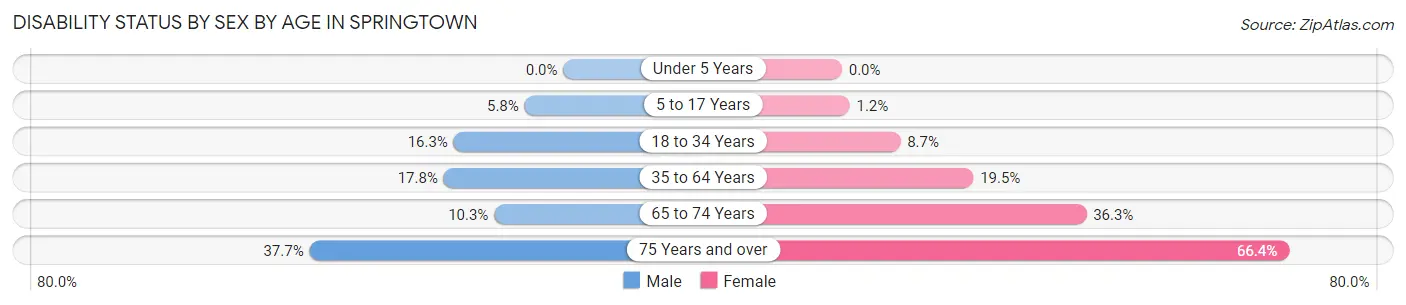 Disability Status by Sex by Age in Springtown