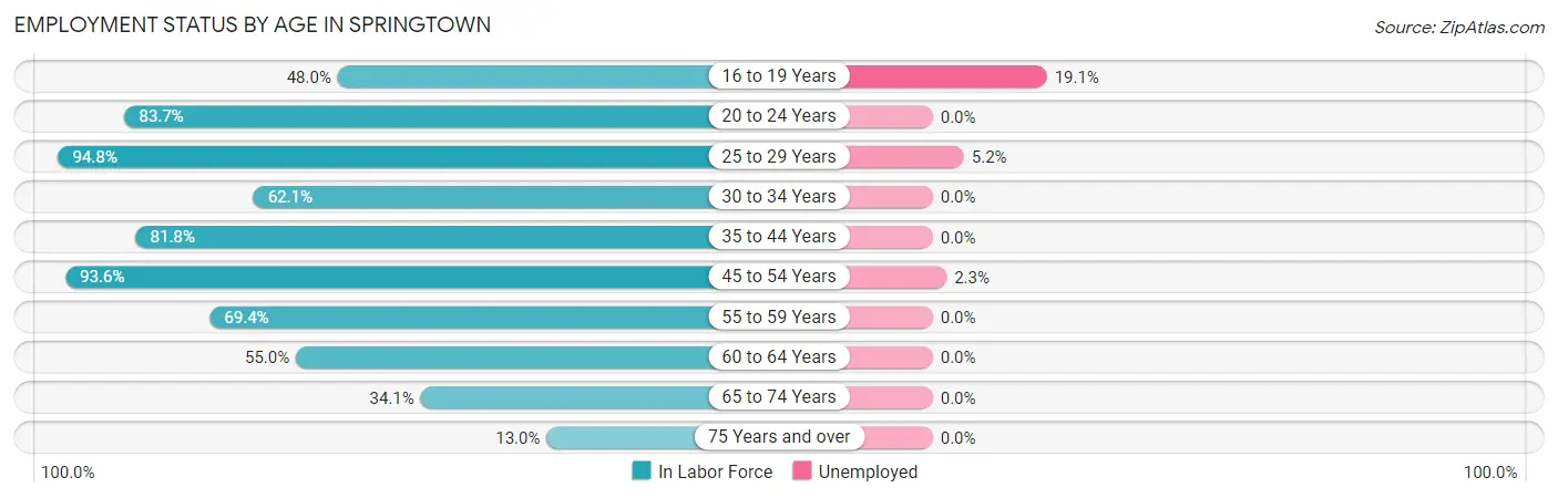 Employment Status by Age in Springtown