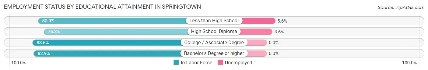 Employment Status by Educational Attainment in Springtown