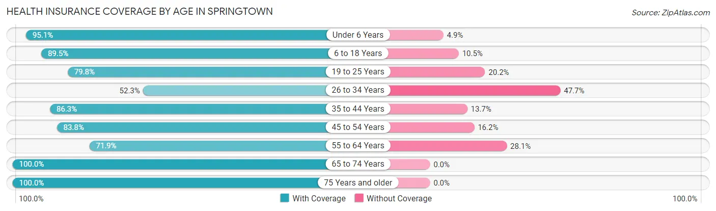 Health Insurance Coverage by Age in Springtown
