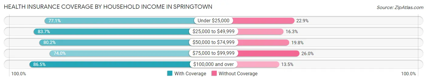 Health Insurance Coverage by Household Income in Springtown