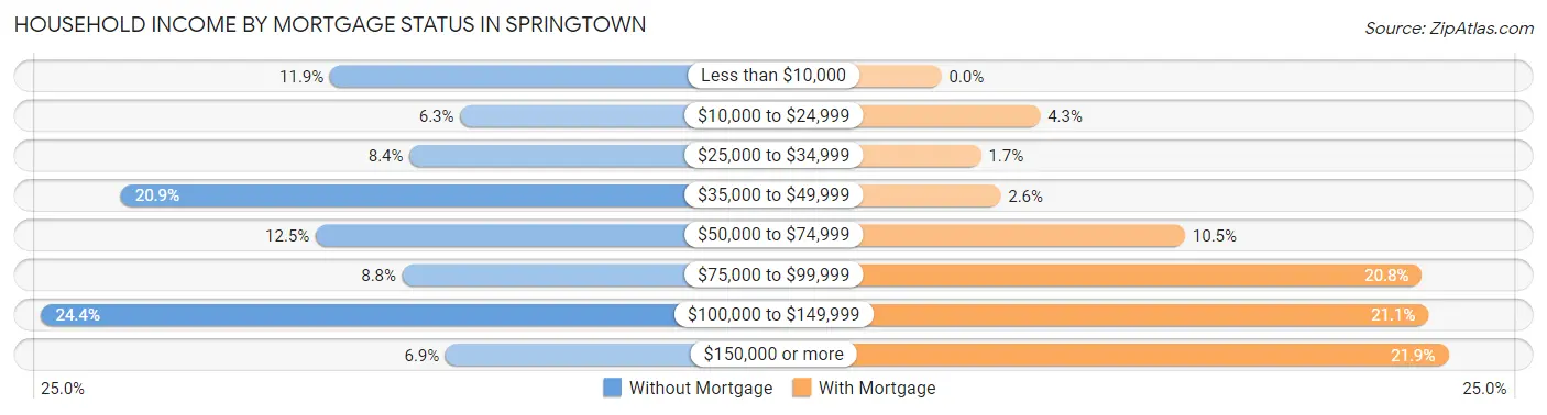 Household Income by Mortgage Status in Springtown