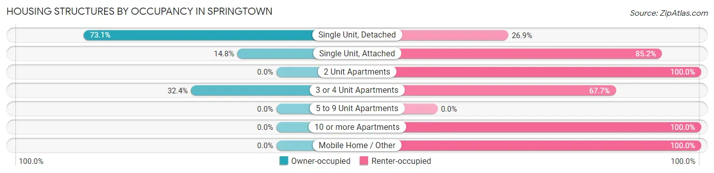 Housing Structures by Occupancy in Springtown