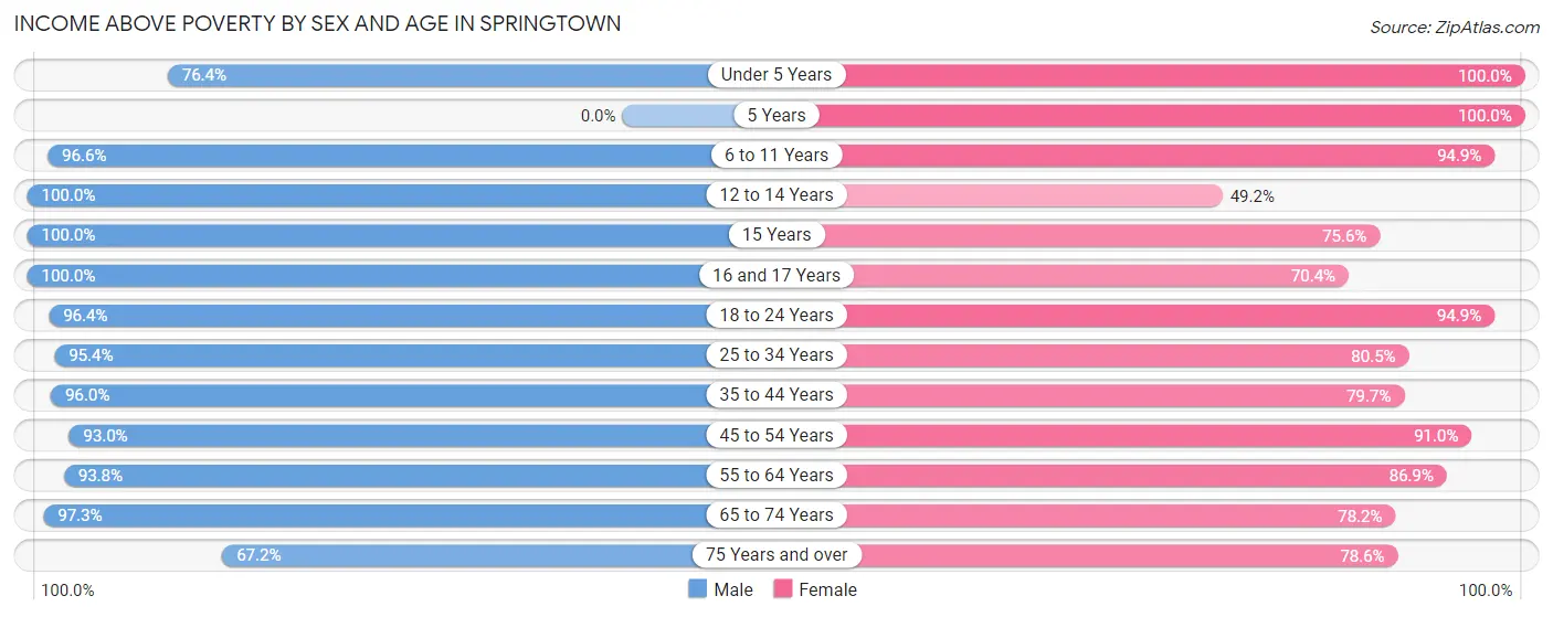 Income Above Poverty by Sex and Age in Springtown