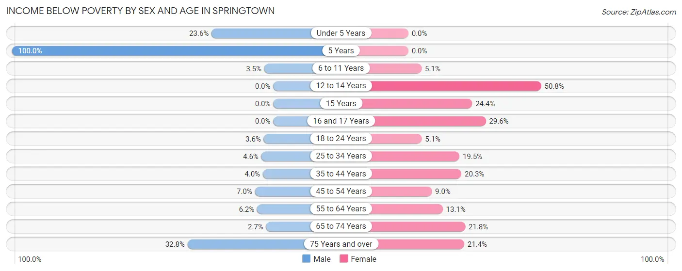 Income Below Poverty by Sex and Age in Springtown