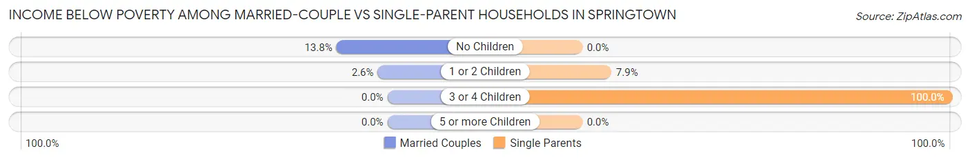 Income Below Poverty Among Married-Couple vs Single-Parent Households in Springtown