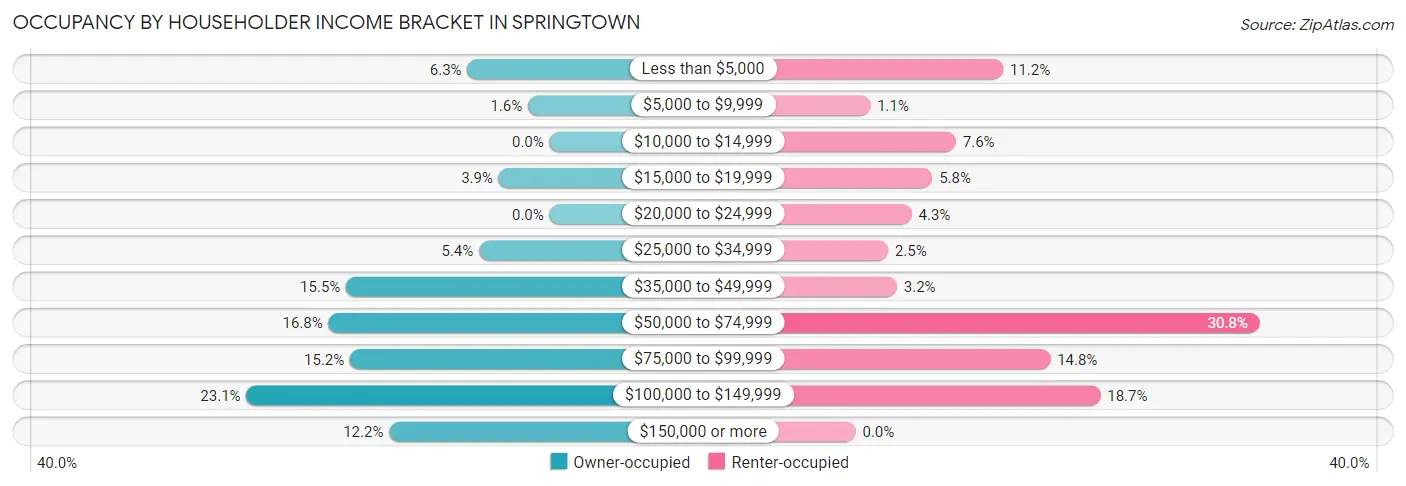 Occupancy by Householder Income Bracket in Springtown