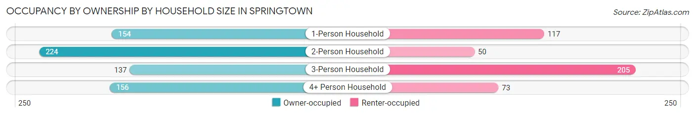Occupancy by Ownership by Household Size in Springtown