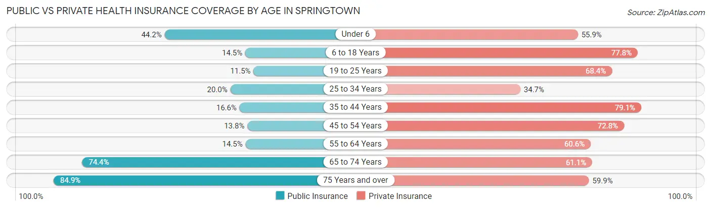 Public vs Private Health Insurance Coverage by Age in Springtown