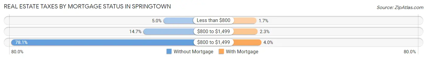 Real Estate Taxes by Mortgage Status in Springtown