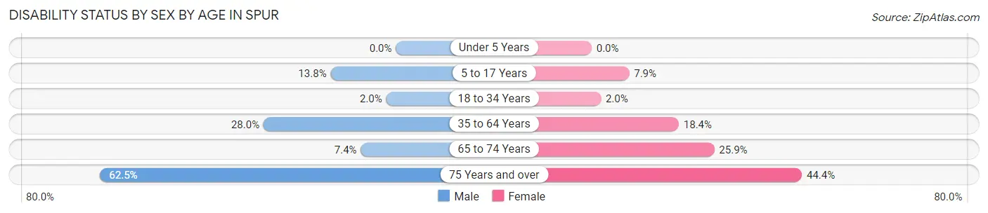 Disability Status by Sex by Age in Spur