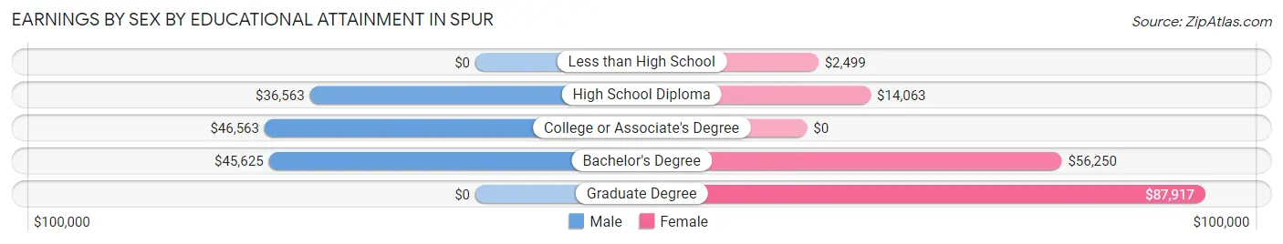 Earnings by Sex by Educational Attainment in Spur