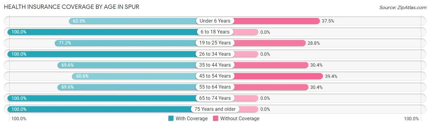 Health Insurance Coverage by Age in Spur