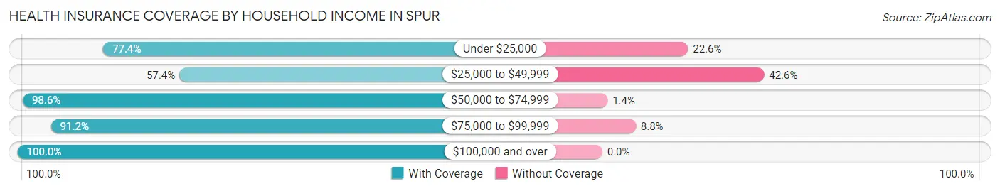 Health Insurance Coverage by Household Income in Spur