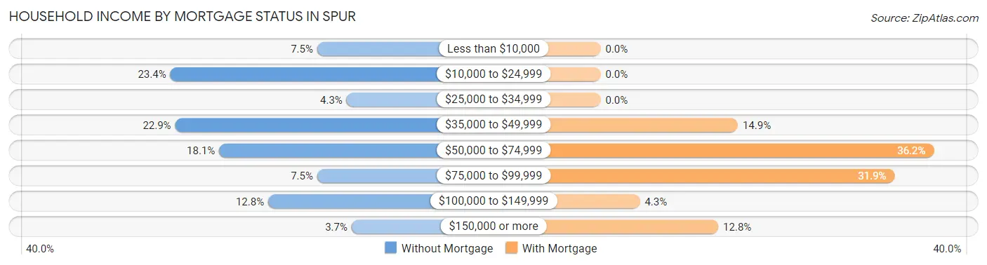 Household Income by Mortgage Status in Spur