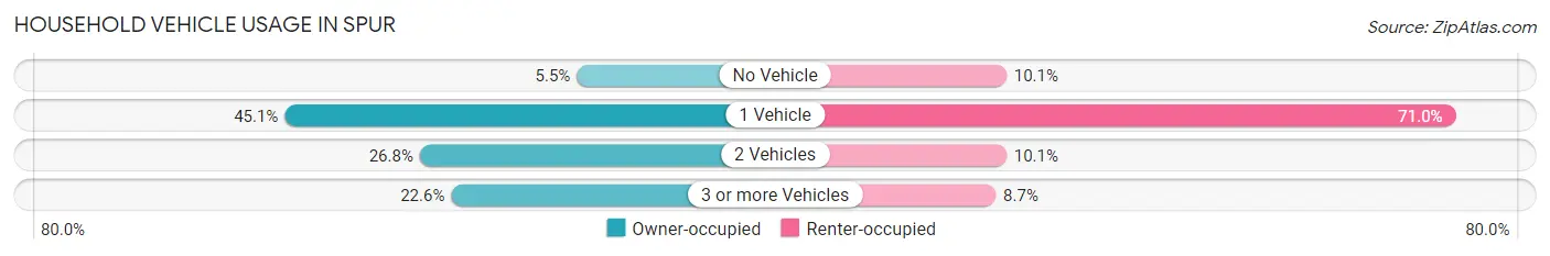 Household Vehicle Usage in Spur