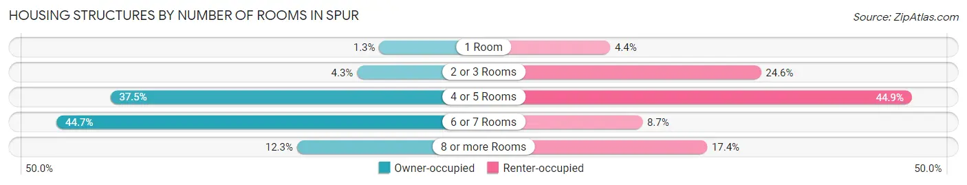 Housing Structures by Number of Rooms in Spur