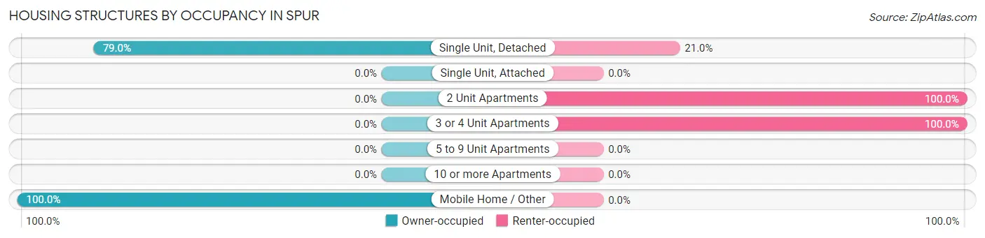 Housing Structures by Occupancy in Spur