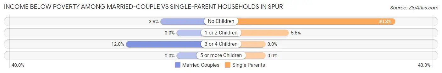 Income Below Poverty Among Married-Couple vs Single-Parent Households in Spur