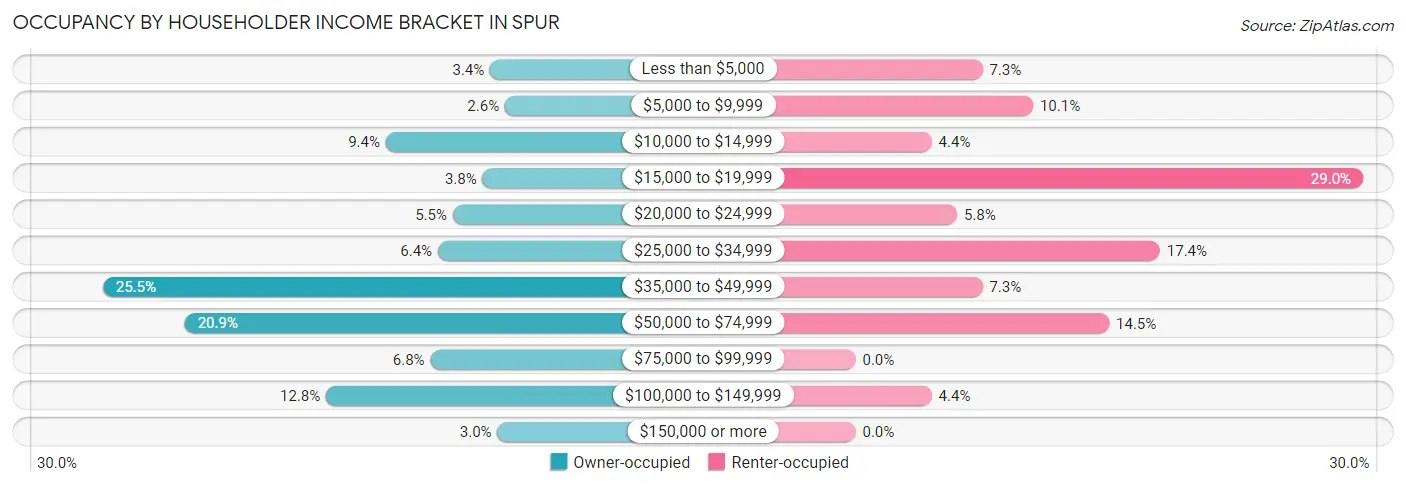 Occupancy by Householder Income Bracket in Spur