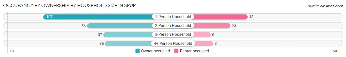 Occupancy by Ownership by Household Size in Spur