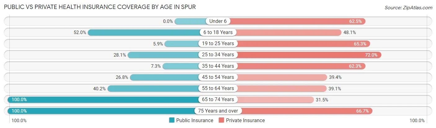 Public vs Private Health Insurance Coverage by Age in Spur