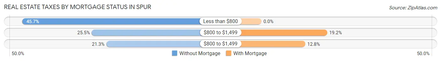Real Estate Taxes by Mortgage Status in Spur