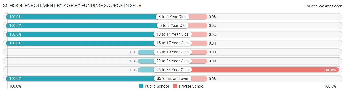School Enrollment by Age by Funding Source in Spur